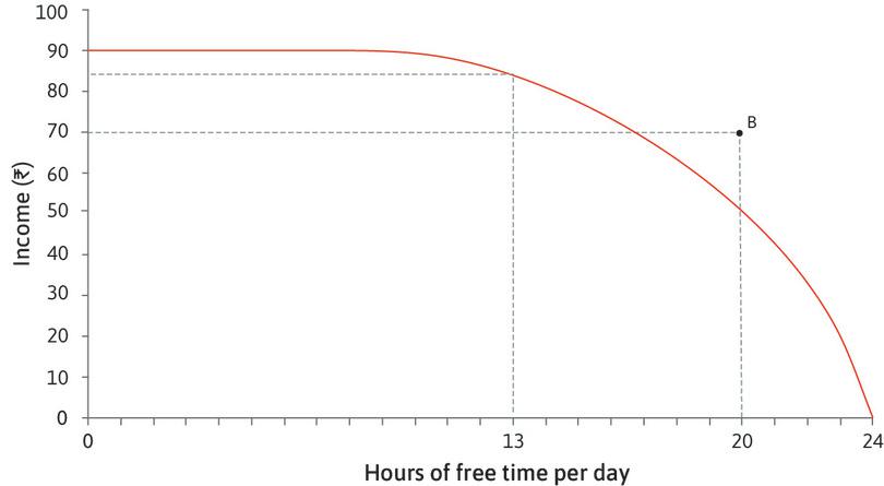 Infeasible combinations
: Given Sakina’s abilities and conditions of work, under normal conditions she cannot take 20 hours of free time and expect to get an income of Rs. 70 (remember, we are assuming that luck plays no part). Therefore B is an infeasible combination of hours of free time and income.
