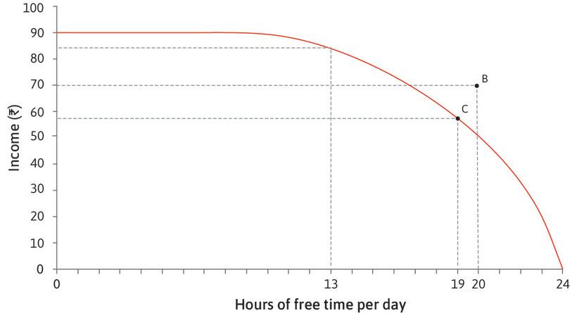 A feasible combination
: The maximum income Sakina can achieve with 19 hours of free time per day is Rs. 57.
