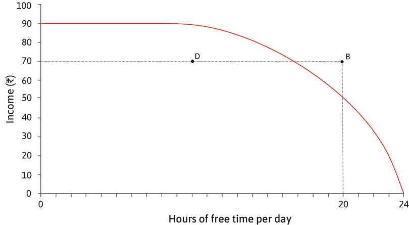 Inside the frontier
: Combination D is feasible, but Sakina is wasting time or income. She could get a higher income with the same hours of free time per day, or have more free time and still get an income of Rs. 70.

