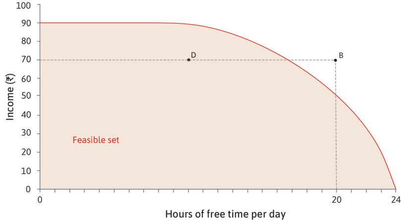 The feasible set
: The area inside the frontier, together with the frontier itself, is called the feasible set. (A set is a collection of things–in this case all the feasible combinations of free time and income.)
