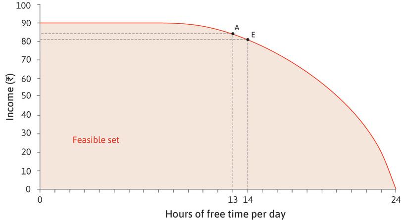 The opportunity cost of free time
: At combination A Sakina could get an extra hour of free time by giving up 3 rupees. The opportunity cost of an hour of free time at A is 3 rupees.
