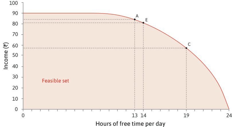 The opportunity cost varies
: The more free time she takes, the higher the marginal product of working, so the opportunity cost of free time increases. At C the opportunity cost of an hour of free time is higher than at A: Sakina would have to give up 7 rupees.
