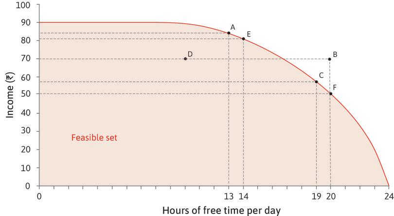 How does Sakina’s choice of free time affect her income?
