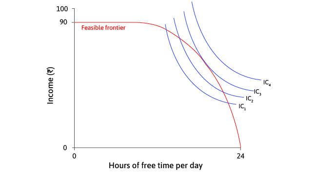 Which point will Sakina choose?
: The diagram brings together Sakina’s indifference curves and her feasible frontier.
