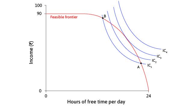 Feasible combinations
: On the indifference curve IC1, all combinations between A and B are feasible because they lie in the feasible set. Suppose Sakina chooses one of these points.

