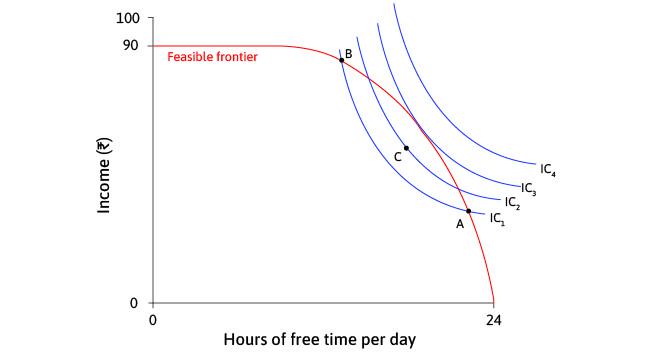 Could do better
: All combinations in the lens-shaped area between IC1 and the feasible frontier are feasible, and give higher utility than combinations on IC1. For example, a movement to C would increase Sakina’s utility.
