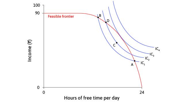 Could do better
: Moving from IC1 to point C on IC2 increases Sakina’s utility. Switching from B to D would raise her utility by an equivalent amount.
