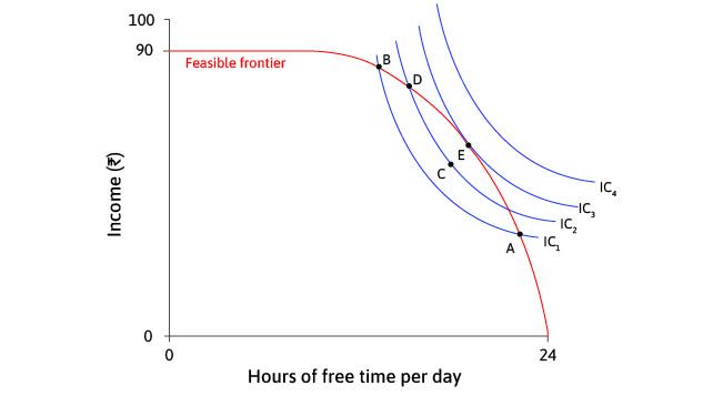 The best feasible trade-off
: But again, Sakina can raise her utility by moving into the lens-shaped area above IC2. She can continue to find feasible combinations on higher indifference curves, until she reaches E.
