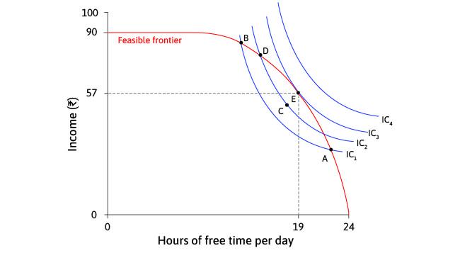 The best feasible trade-off
: At E, she has 19 hours of free time per day and an income of Rs. 57. Sakina maximizes her utility: she is on the highest indifference curve obtainable, given the feasible frontier.

