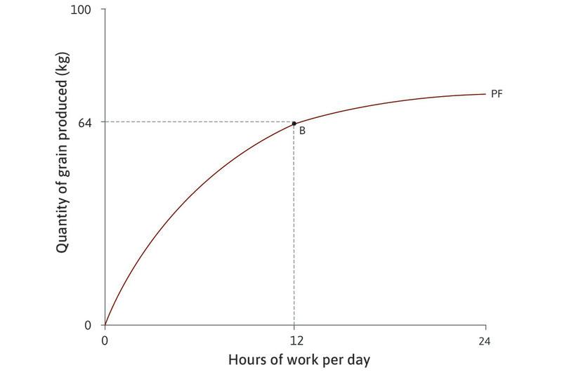 The initial technology
: The table shows how the amount of grain produced depends on the number of hours worked per day. For example, if Angela works for 12 hours a day she will produce 64 units of grain. This is point B on the graph.
