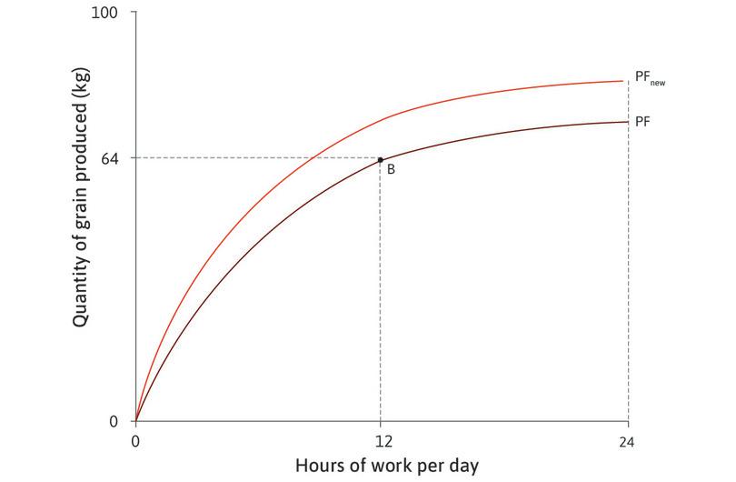 A technological improvement
: An improvement in technology means that more grain is produced for a given number of working hours. The production function shifts upward, from PF to PFnew.

