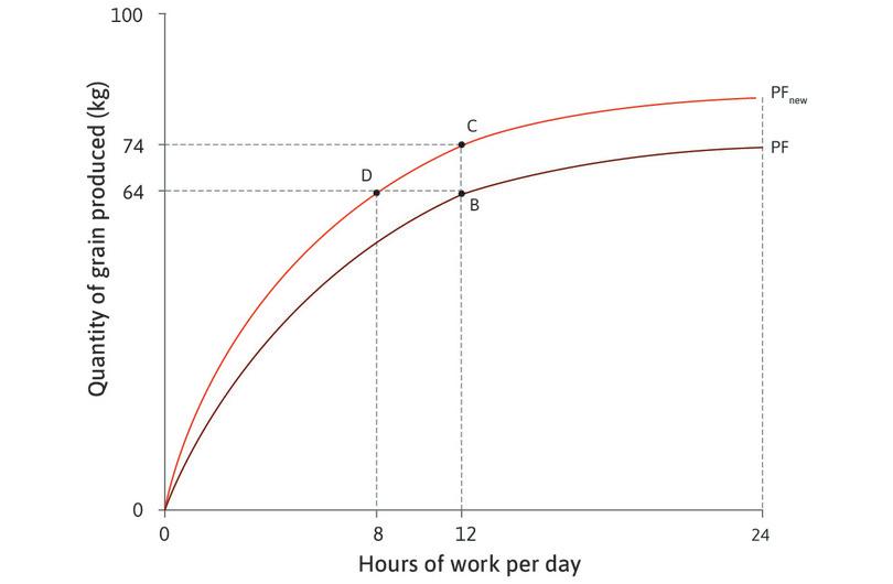 How technological change affects the production function.
