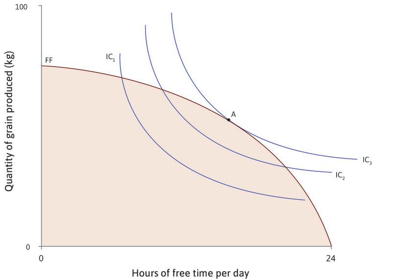 Maximizing utility with the original technology
: The diagram shows the feasible set with the original production function, and Angela’s indifference curves for combinations of grain and free time. The highest indifference curve she can attain is IC3 at point A.
