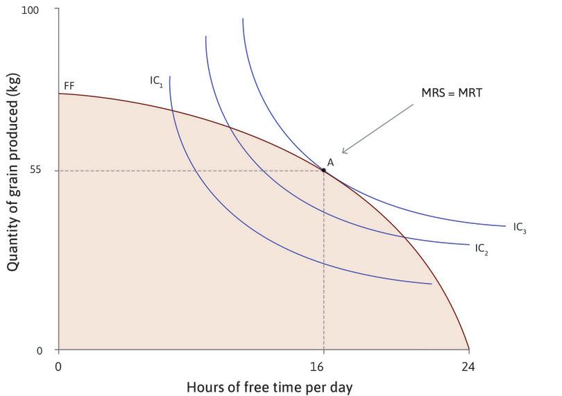 MRS = MRT for maximum utility
: Her optimal choice is point A on the feasible frontier. She enjoys 16 hours of free time per day and consumes 55 units of grain. At A, her MRS is equal to the MRT.
