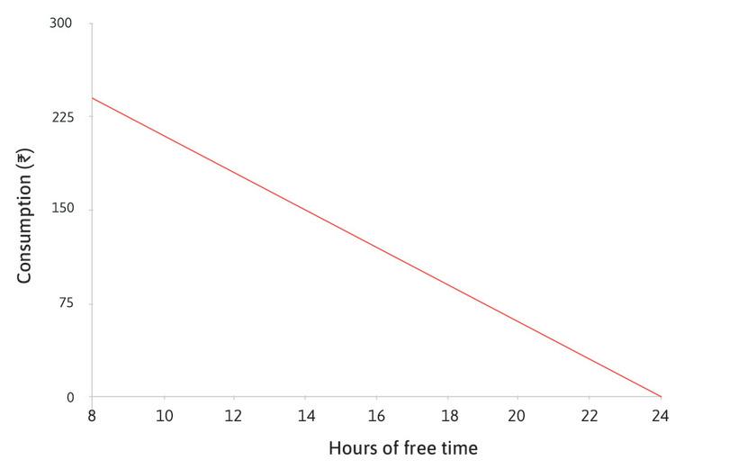 The slope of the budget constraint
: The slope of the budget constraint is equal to the wage, Rs. 15 (in absolute value). This is your MRT (the rate at which you can transform time into consumption), and it is also the opportunity cost of free time.

