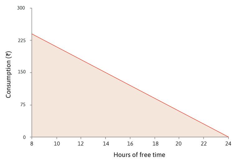 The feasible set
: The budget constraint is your feasible frontier, and the area below it is the feasible set.
