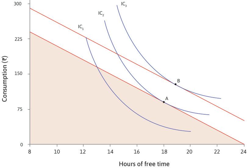 Graph showing the effect of additional income on your choice of free time and consumption.
