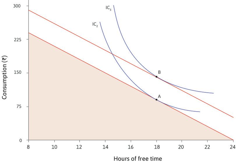 Table showing the effect of additional income for someone whose MRS doesn’t change when consumption rises.
