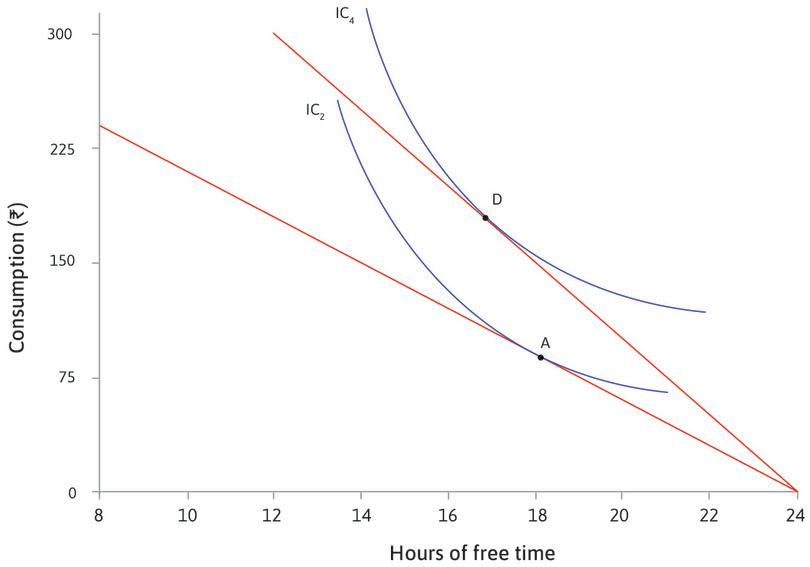 Table showing the effect of a wage rise on your choice of free time and consumption.
