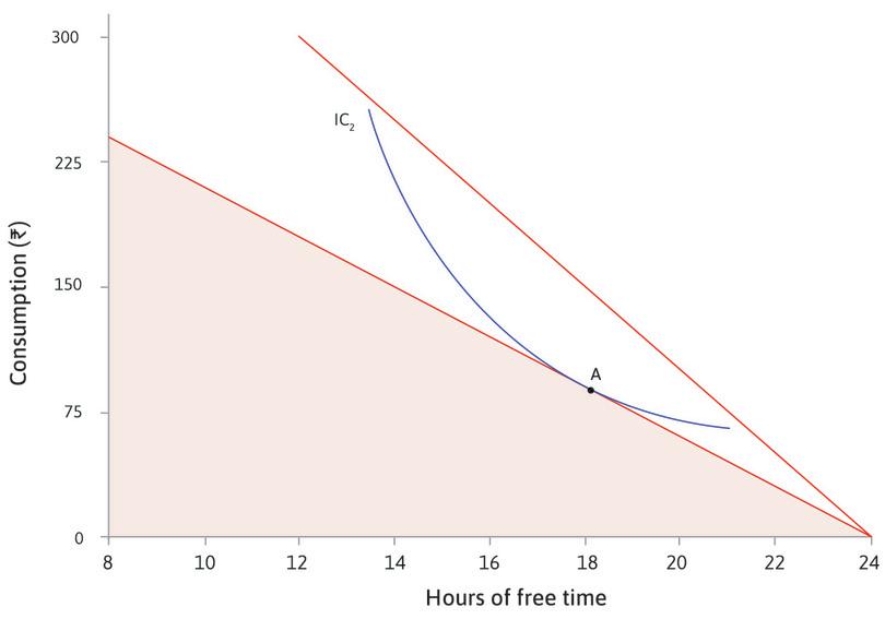 A rise in wages
: When the wage is Rs. 15, your best choice of hours and consumption is at point A. The steeper line shows your new budget constraint when the wage rises to Rs. 25. Your feasible set has expanded.
