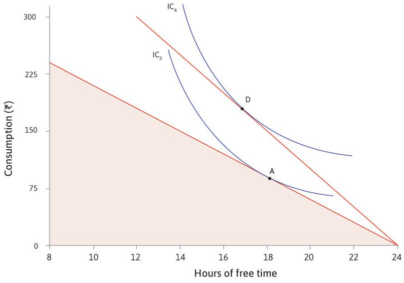 Now you can reach a higher indifference curve
: Point D on IC4 gives you the highest utility. At point D, your MRS is equal to the new wage, Rs. 25. You have only 17 hours of free time, but your consumption has risen to Rs. 175.
