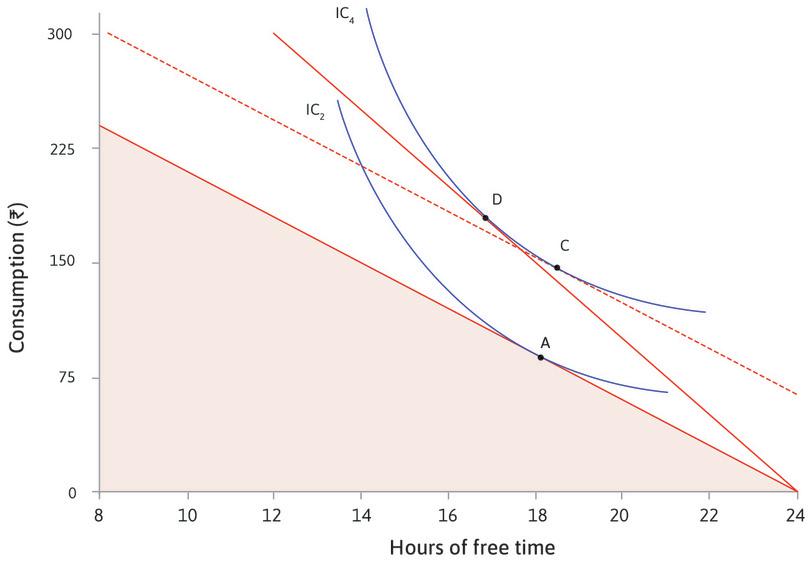 If there was no change in opportunity cost of free time
: The dotted line shows what would happen if you had enough income to reach IC4 without a change in the opportunity cost of free time. You would choose C, with more free time.
