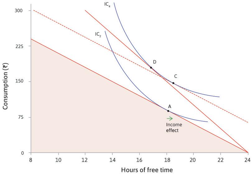The income effect
: The shift from A to C is called the income effect of the wage rise; on its own it would cause you to take more free time.
