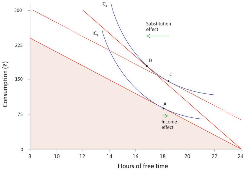The substitution effect
: The rise in the opportunity cost of free time makes the budget constraint steeper. This causes you to choose D rather than C, with less free time. This is called the substitution effect of the wage rise.
