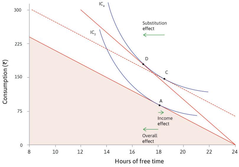 The effect of a wage rise on your choice of free time and consumption.
