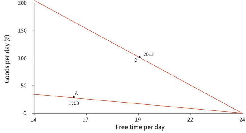 Using the model to explain historical change
: We can interpret the change between 1900 and 2013 in daily free time and goods per day for employees in the US using our model. The solid lines show the feasible sets for free time and goods in 1900 and 2013, where the slope of each budget constraint is the real wage.
