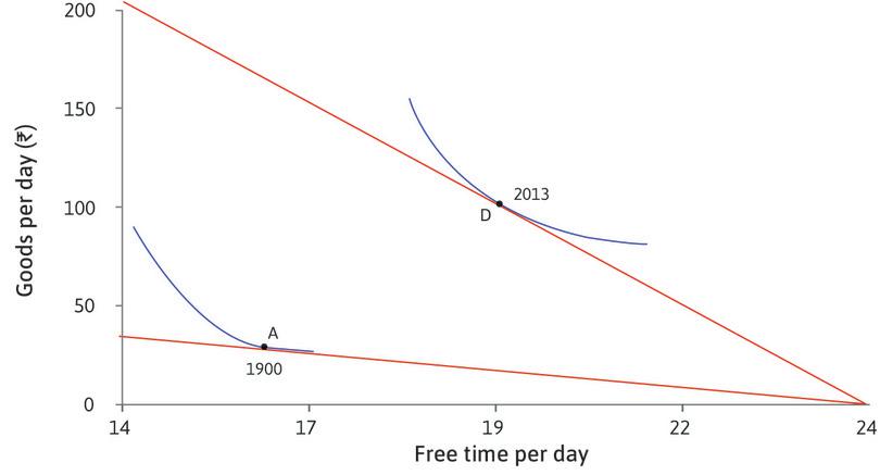 The indifference curves
: Assuming that workers chose the hours they worked, we can infer the approximate shape of their indifference curves.
