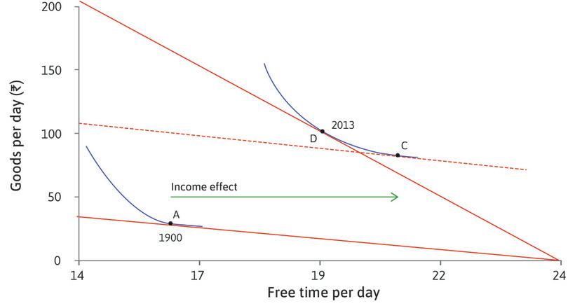 The income effect
: The shift from A to C is the income effect of the wage rise, which on its own would cause US workers to take more free time.
