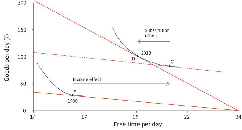 The substitution effect
: The rise in the opportunity cost of free time caused US workers to choose D rather than C, with less free time.
