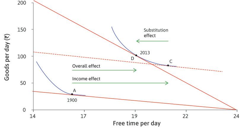 Applying the model to history: Increased goods and free time in the US (1900–2013).
