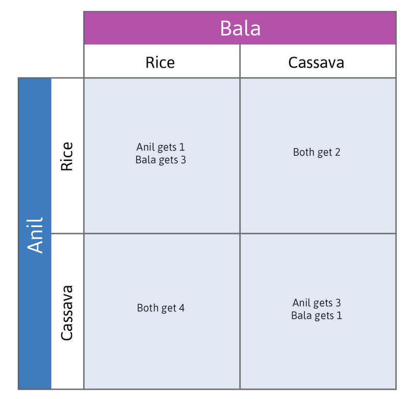 The payoffs in the invisible hand game.
: The payoffs in the invisible hand game.
