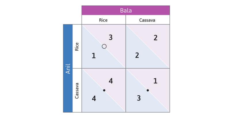 Now find the column player’s best responses
: If Anil chooses Rice, Bala’s best response is to choose Rice (3 rather than 2). Circles represent the column player’s best responses. Place a circle in the upper left-hand cell.
