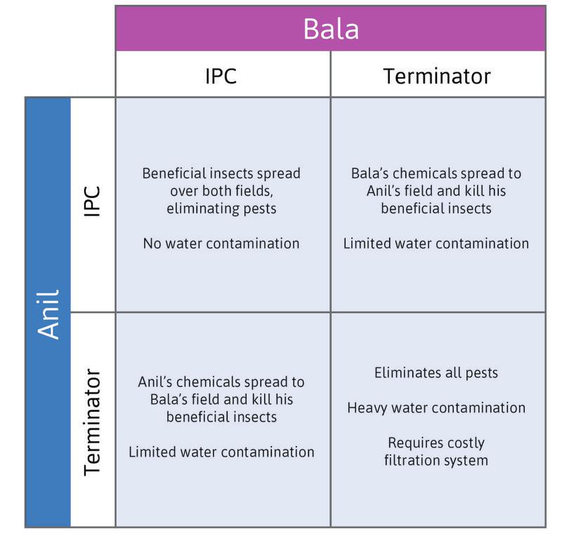 Social interactions in the pest control game.
: Social interactions in the pest control game.
