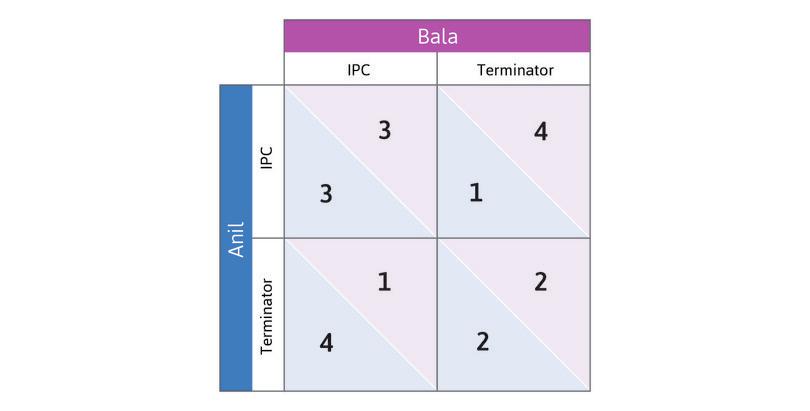 Payoff matrix for the pest control game.
: Payoff matrix for the pest control game.

