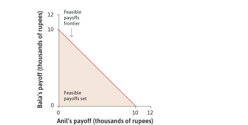 Feasible payoffs
: Each point (x, y) in the figure represents a combination of amounts of money for Anil (x) and Bala (y), in thousands of rupees. The shaded triangle depicts the feasible choices for Anil.
