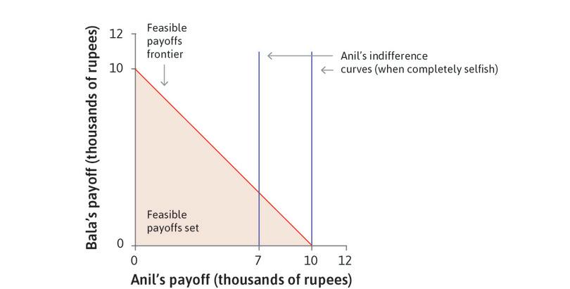 Indifference curves when Anil is self-interested
: If Anil does not care at all about what Bala gets, his indifference curves are straight vertical lines. He is indifferent to whether Bala gets a lot or nothing. He prefers curves further to the right, since he gets more money.
