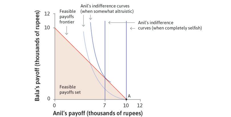 What if Anil cares about Bala?
: But Anil may care about his neighbour Bala, in which case he is happier if Bala is richer: that is, he derives utility from Bala’s consumption. In this case he has downward-sloping indifference curves.
