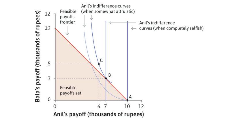How Anil chooses to distribute his lottery winnings depends on whether he is selfish or altruistic.
: How Anil chooses to distribute his lottery winnings depends on whether he is selfish or altruistic.

