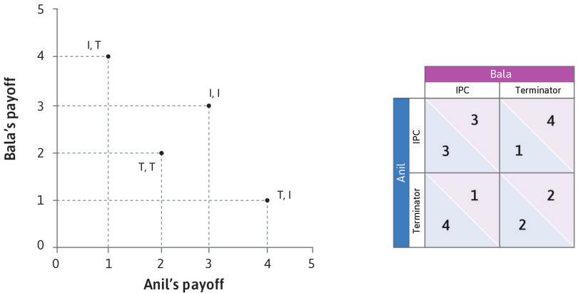 Anil and Bala’s payoffs
: The two axes in the figure represent Anil and Bala’s payoffs. The four points are the feasible outcomes associated to the strategies.
