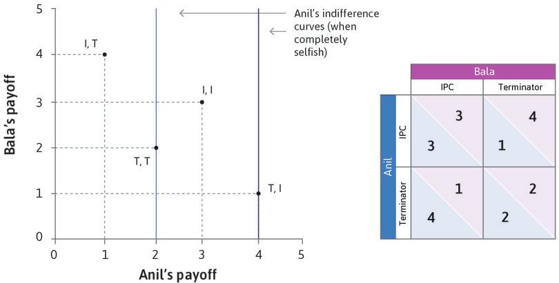 Anil’s indifference curves if he doesn’t care about Bala
: If Anil does not care about Bala’s wellbeing, his indifference curves are vertical, so (T, I) is his most preferred outcome. He prefers (T, I) to (I, I), so should choose T if Bala chooses I. If Anil is completely selfish, T is unambiguously his best choice.
