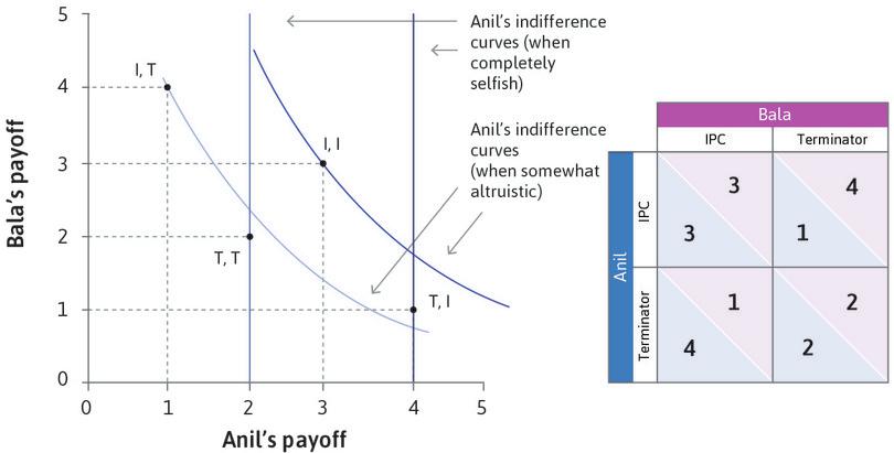 Anil and Bala’s payoffs
: Anil’s decision to use IPC (I) or Terminator (T) as his crop management strategy depends on whether he is completely selfish or somewhat altruistic.
