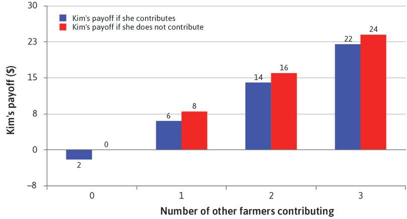 Kim’s payoffs in the public goods game.
: Kim’s payoffs in the public goods game.
