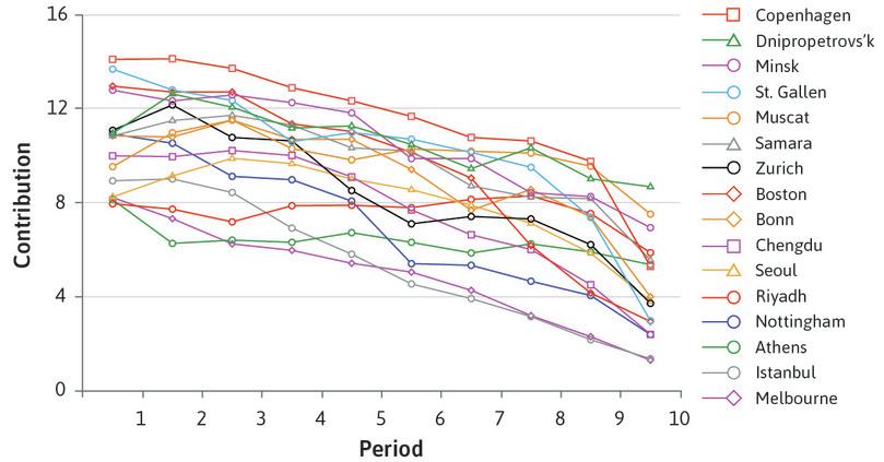 Worldwide public goods experiments: Contributions over 10 periods.
: Worldwide public goods experiments: Contributions over 10 periods.
