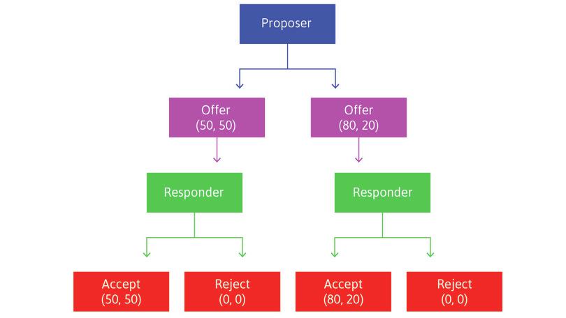 Game tree for the ultimatum game.
: Game tree for the ultimatum game.
