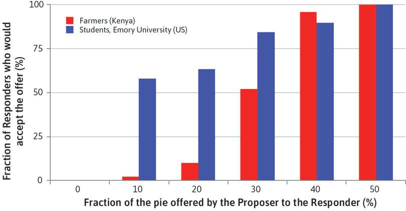 Acceptable offers in the ultimatum game.
: Acceptable offers in the ultimatum game.
