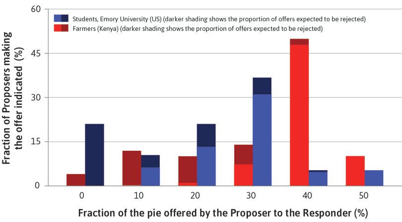 What do the bars show?
: The full height of each bar in the figure indicates the percentage of the Kenyan and American Proposers who made the offer shown on the horizontal axis.
